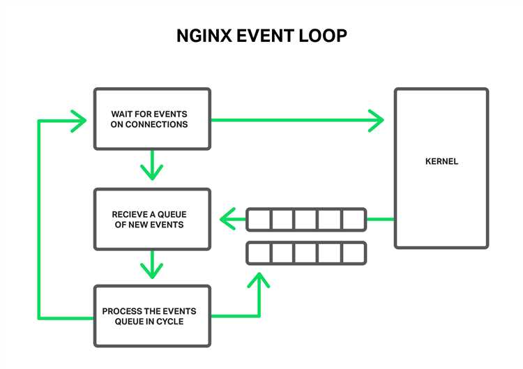 Эффективное использование worker_connections