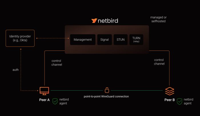 netbird selfhosted