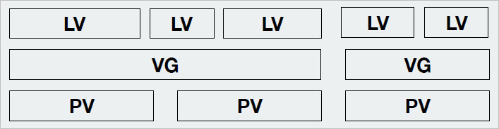 Схематичное представление уровней абстракции LVM