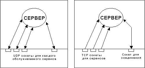 Отсутствие Контроля Доставки