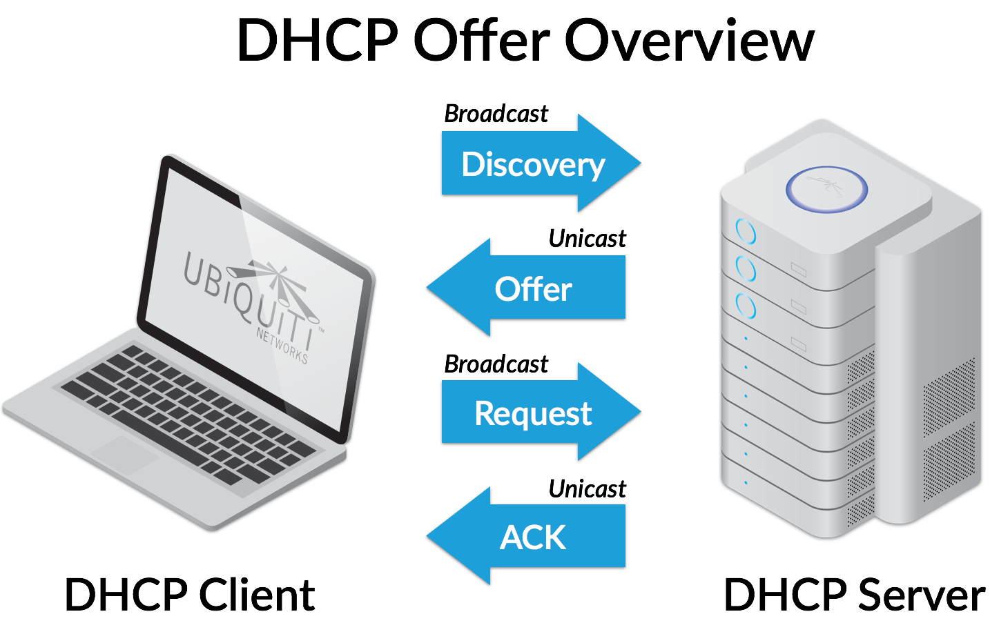 Как найти второй DHCP-сервер в сети?