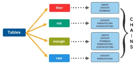 цепочки правил iptables