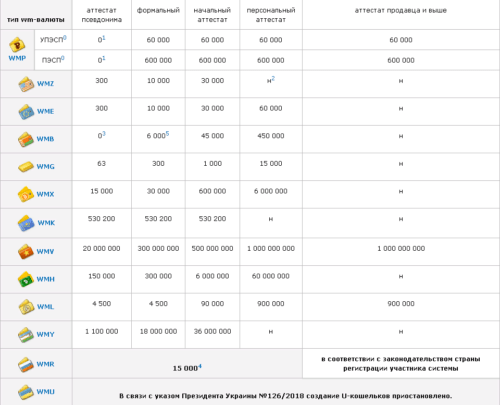Лимиты для WM Keeper Standart