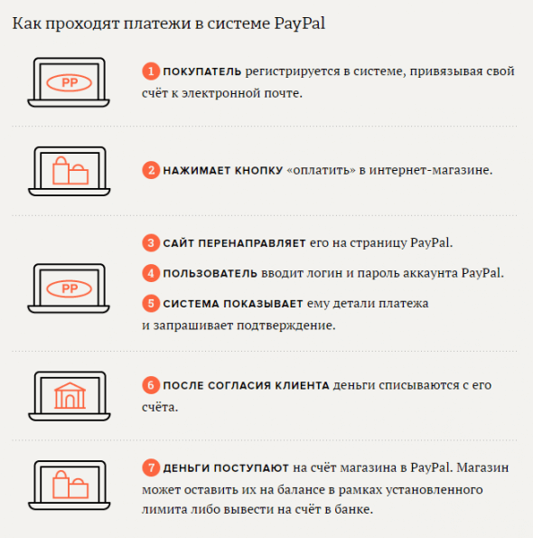 Как работает PayPal Как работает PayPal
